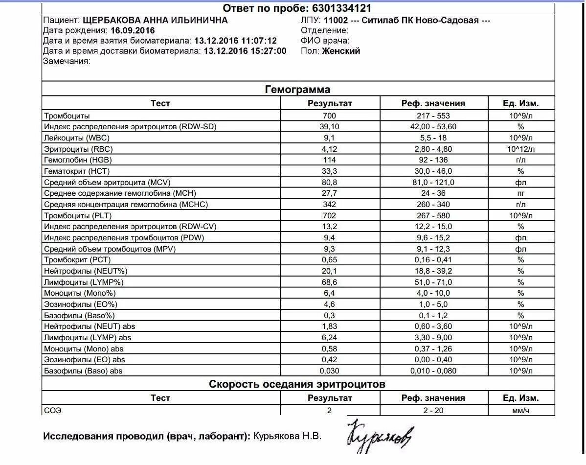 Тромбоциты повышены лечение. У ребенка уровень тромбоцитов норма. Уровень тромбоцитов в крови норма у детей 7 лет. Тромбоциты в крови повышены норма. Тромбоциты норма у детей 3 года.