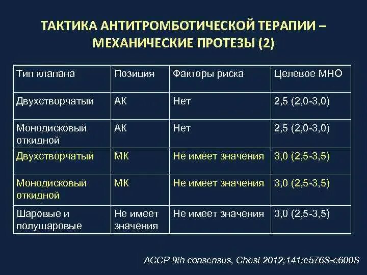 После протезирования аортального клапана. Мно при механическом аортальном клапане. протез аортального клапана мно. протез митрального клапана мно. мно при протезе аортального клапана.