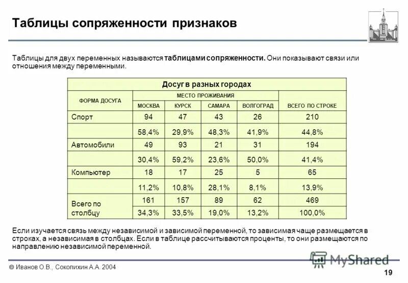 таблицы сопряженности признаков