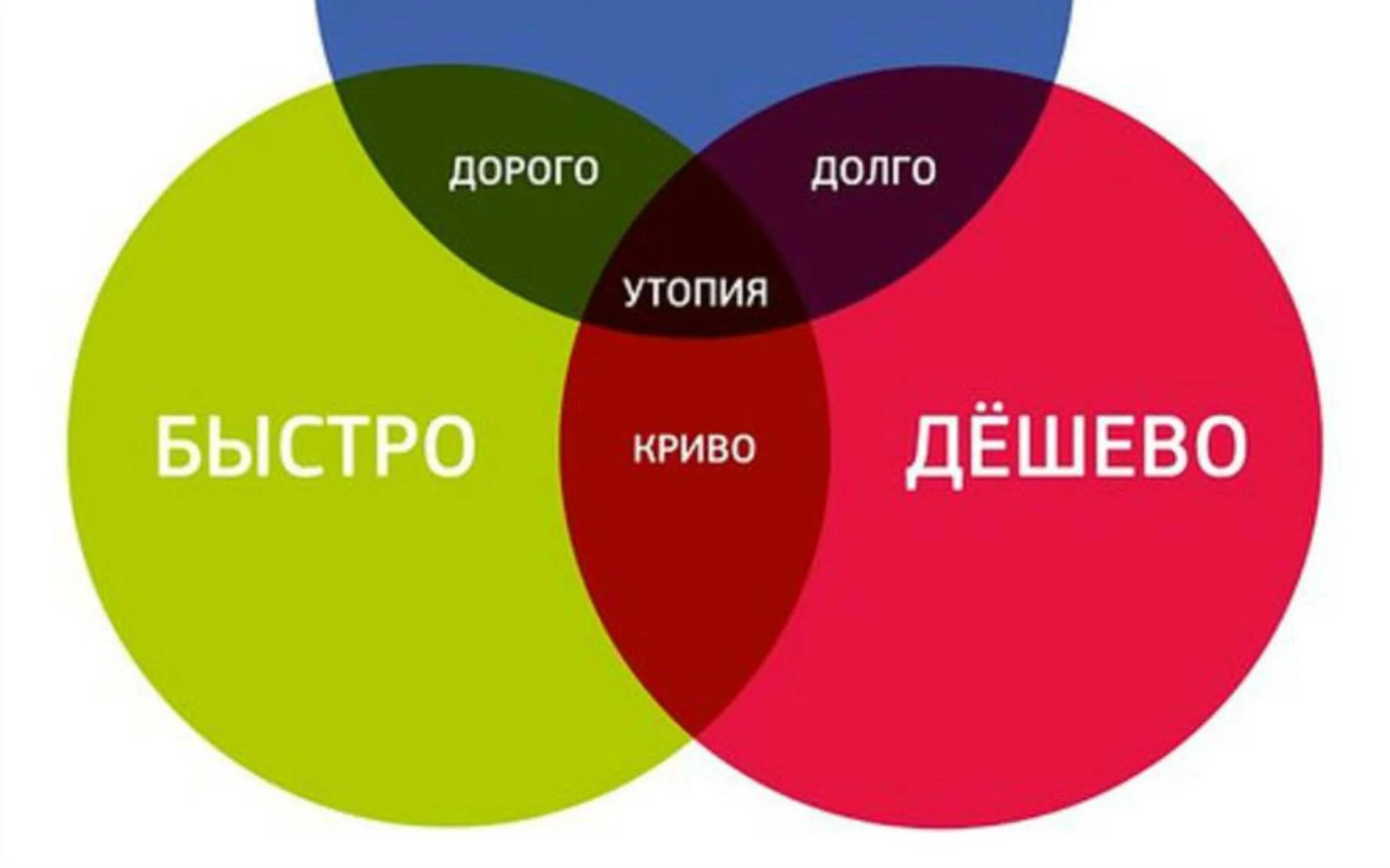 Дорого купить россия. Быстро качественно недорого. Быстро дешево качественно. Памятка заказчику. Быстро дешево качественно диаграмма.