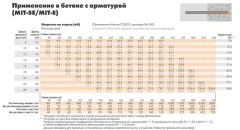 Диаметр отверстия под химический анкер