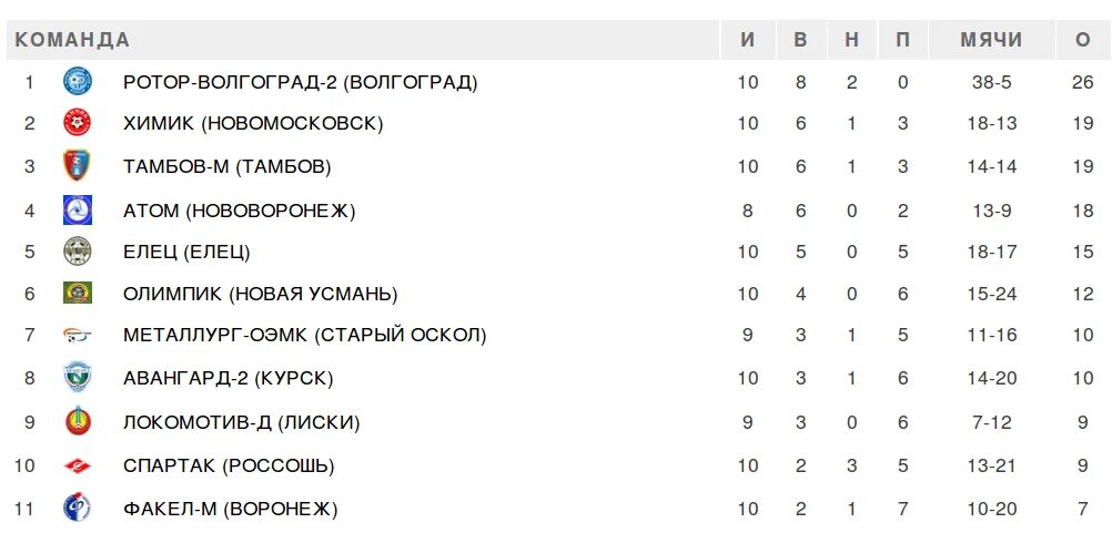 Воронежский факел турнирная таблица. Тамбов таблица. Футбольный клуб Тамбов турнирная таблица на каком месте. Авангард Курск турнирная таблица. Календарь игр факел воронеж