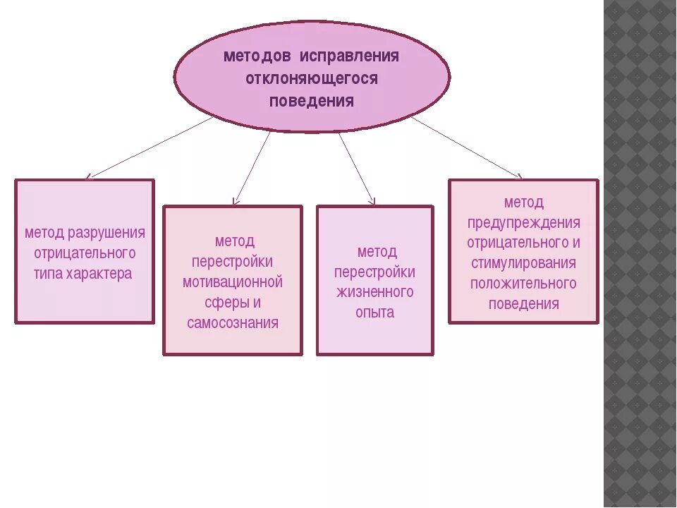 Способы корректировки девиантного поведения. Методы предупреждения и коррекции девиантного поведения детей. Методы и приемы профилактики отклоняющегося поведения подростков:. Схема методы предупреждения и коррекции девиантного поведения детей.