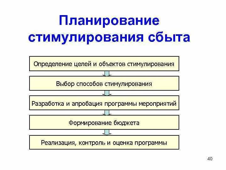 Правильная последовательность этапов планирования. План стимулирования сбыта. Этапы разработки стимулирования сбыта. План организации стимулирования сбыта продукции. Схема мероприятия по стимулированию сбыта.