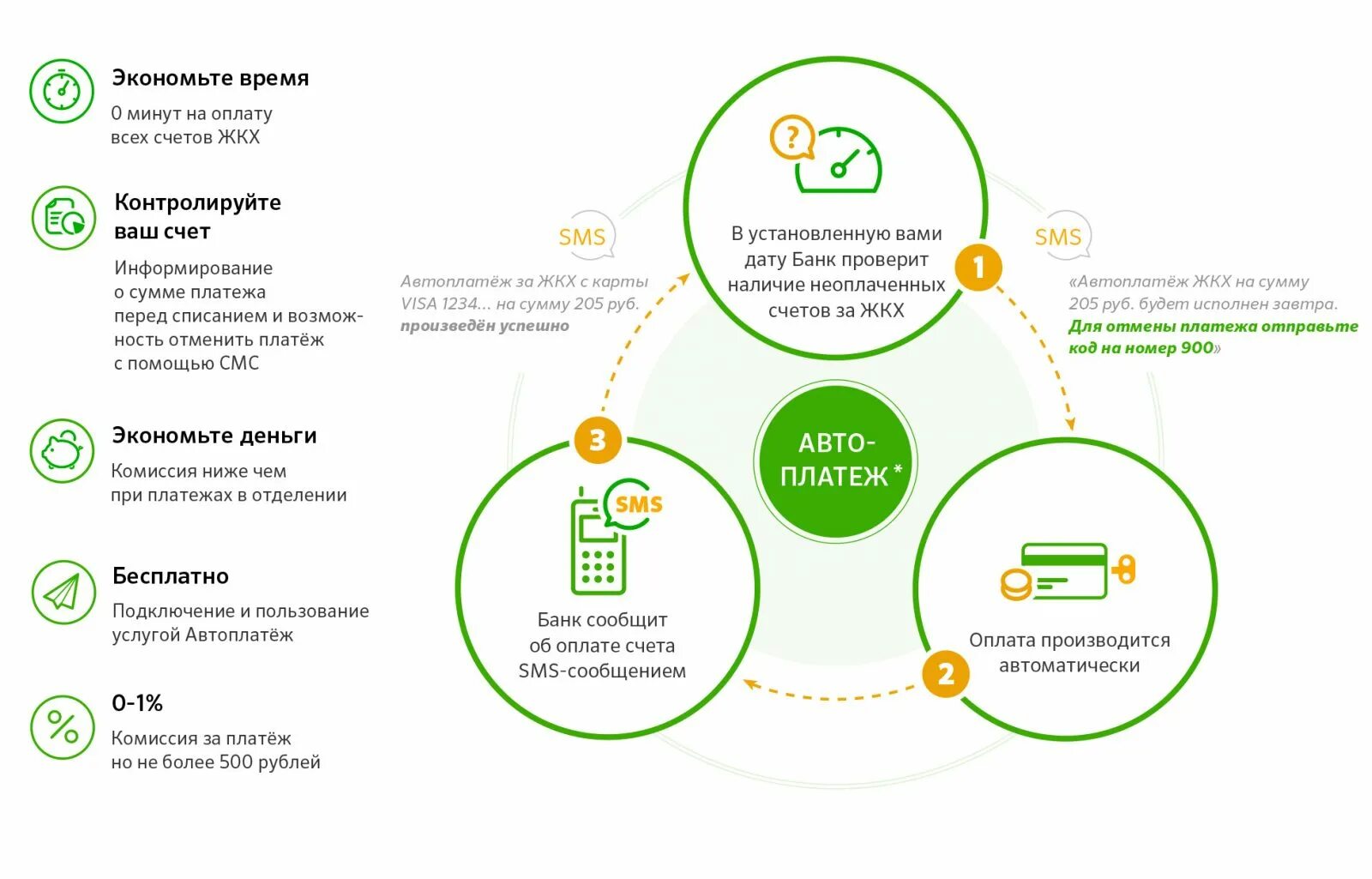 Преимущества автоплатежа ЖКХ. Преимущества автоплатежа. Автоплатеж за ЖКХ через Сбербанк. Автоплатеж ЖКХ Сбербанк.