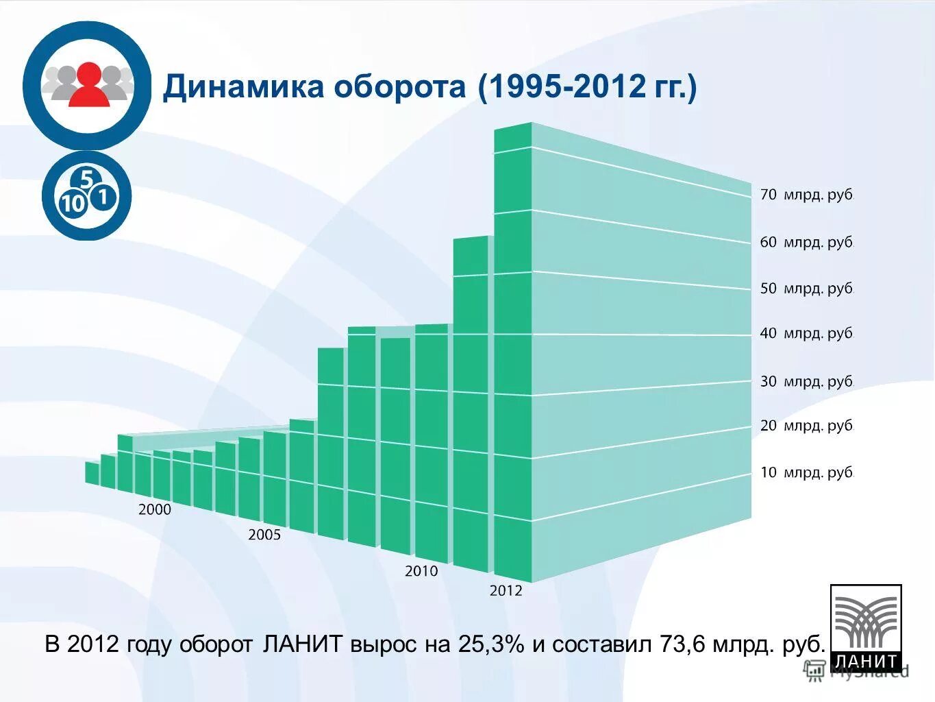 Рейтинг интеграторов