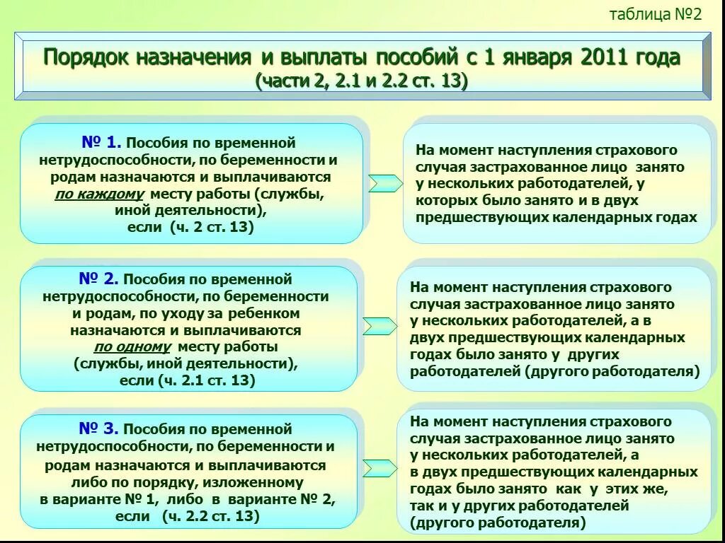 Порядок новых выплат. Порядок назначения и выплаты пособий. Пособие по временной нетрудоспособности, беременности и родам.. Порядок выплаты пособия по временной нетрудоспособности. Пособие по временной нетрудоспособности таблица.