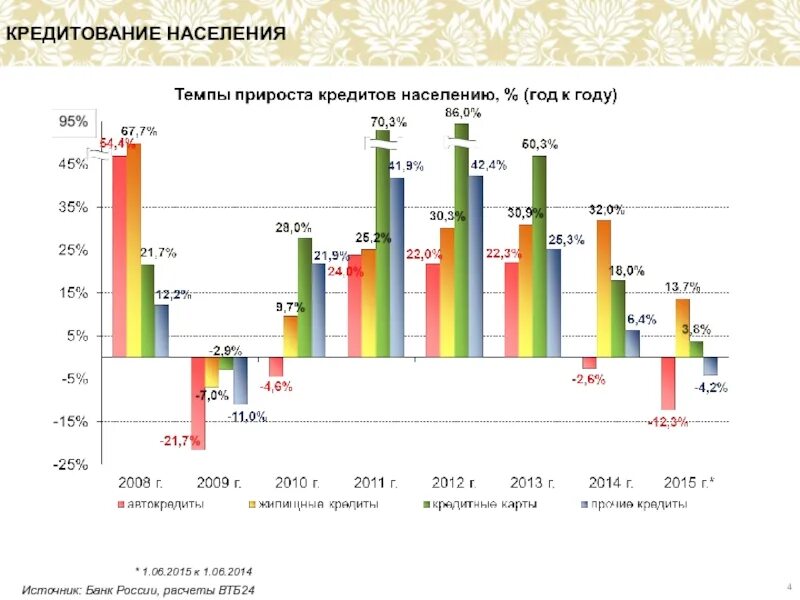 Темпы роста потребительского кредитования в России. Динамика потреб кредитования в РФ. Потребительское кредитование статистика. Статистика выдачи кредитов в России.