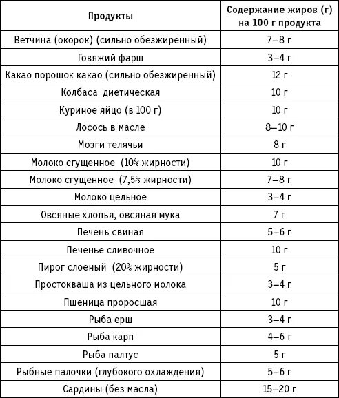 Какие продукты составляют жиры. Таблица продуктов содержащих жиры. Продукты с маленьким содержанием жира. Наименование продуктов с большим содержанием жиров. Продукты с высоким содержанием жиров список.