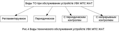Виды технического обслуживания устройств