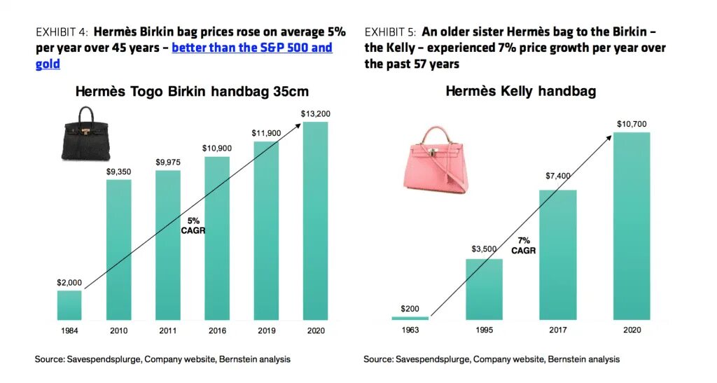 Luxury good if Price increase. Bagging prices