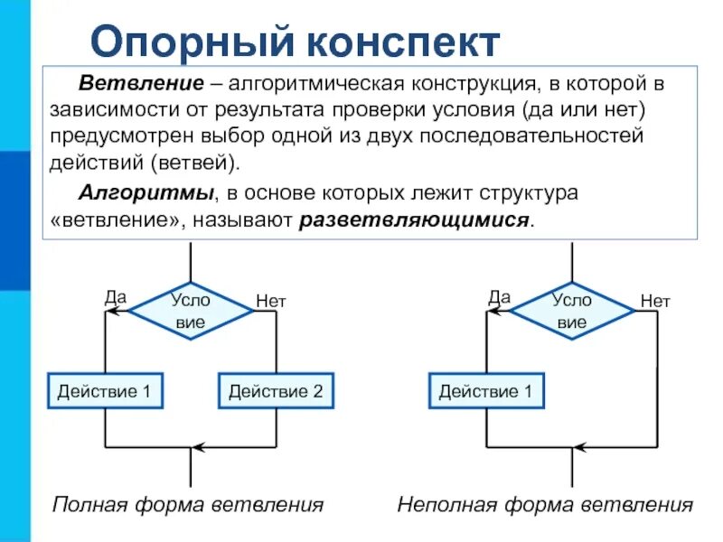 Алгоритм конструкции ветвления. Алгоритмическая конструкция ветвление. . Основные алгоритмические структуры: линейная, ветвления, циклы.. Алгоритмическая конструкция цикл. Презентация алгоритмическая структура ветвление 7 класс технология