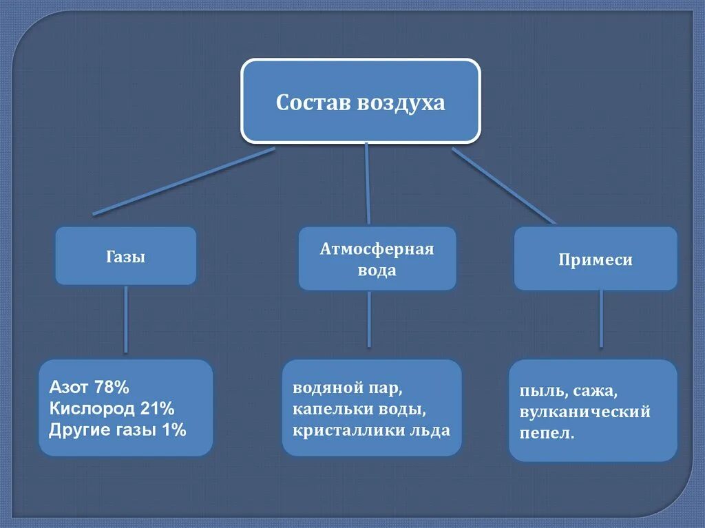 Примеси газов в воздухе. Примеси в воздухе. Состав атмосферной пыли. Состав воздуха примеси воздуха. Состав воздуха водяной пар.