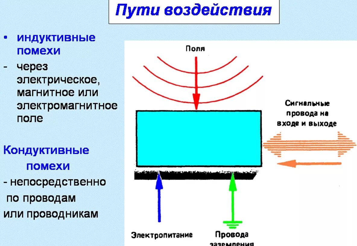 Передача и прием информации посредством электромагнитных. Широкополосный детектор НЧ-ВЧ волнами. Схема стенда для измерения кондуктивных помех. Импульсные электромагнитные помехи. Индуктивные помехи.