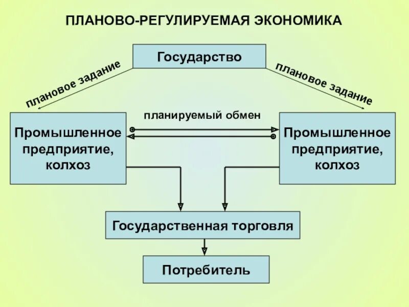 Схема хозяйства страны. Командная экономика схема. Плановая экономика примеры. Плановая экономика схема. Экономическая система схема.