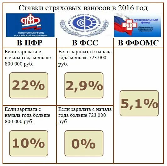 Сфр страховые взносы 2024. Отчисления в ФСС. Отчисления ФСС процент. Процент отчисления в ПФР. Ставки отчисления в пенсионный фонд, ФСС.