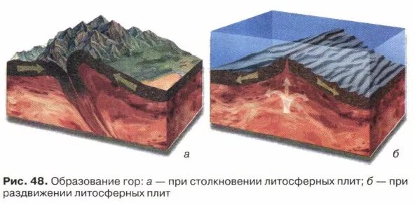 Почему образовались горы. Движение литосферных плит вулканы. Тектоника плит литосферы. Движение литосферных плит образование гор.