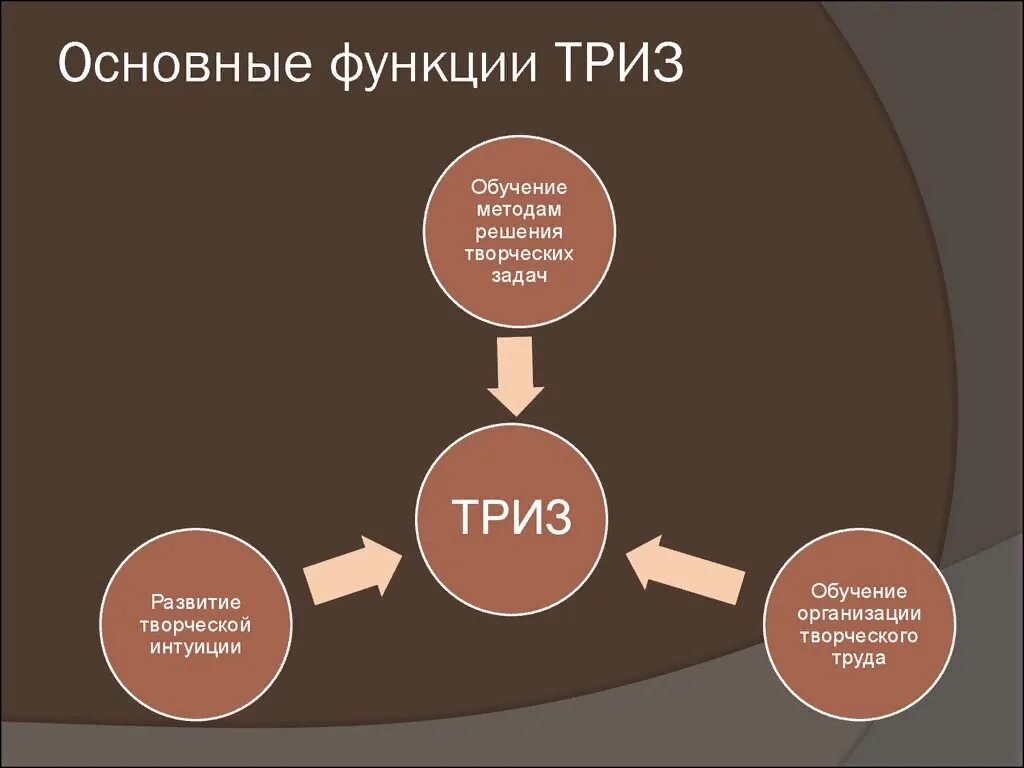 ТРИЗ. Теория рещения изобретптельских залпч. Теория решения изобретательских задач ТРИЗ. Основные функции ТРИЗ. Система триз