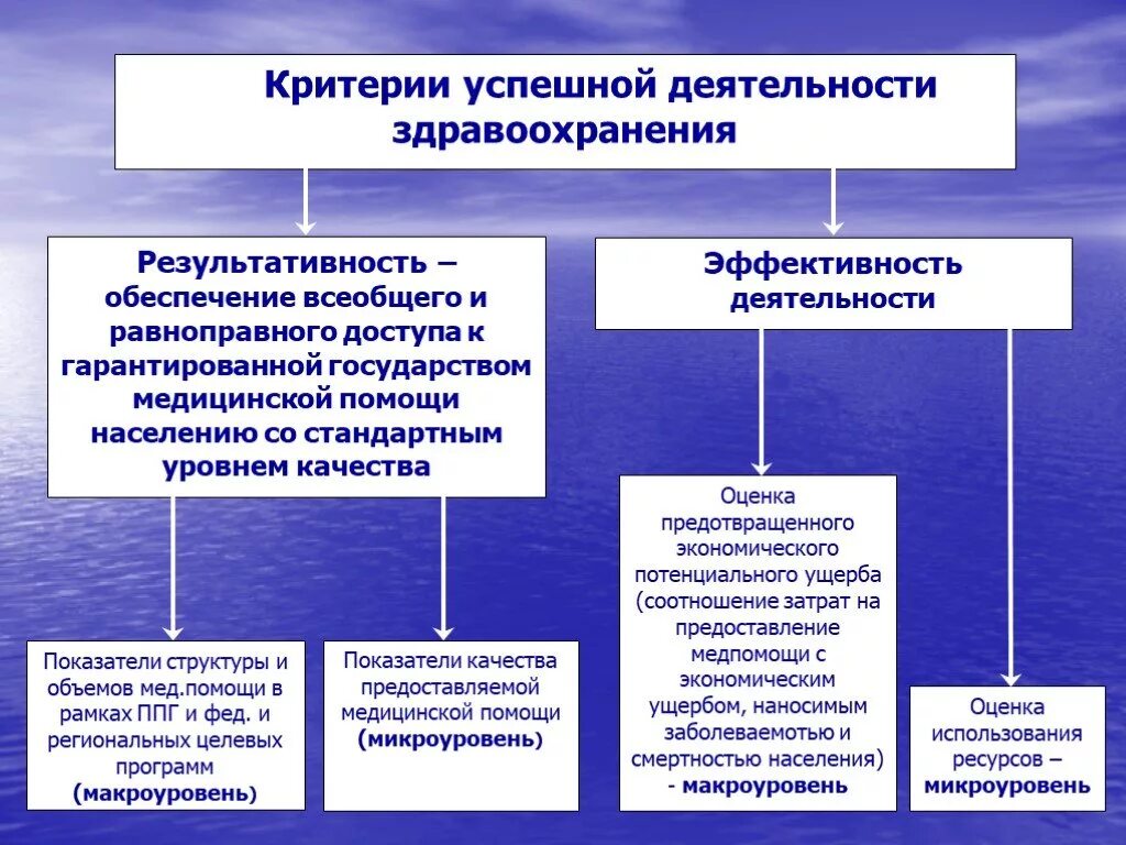 Результаты деятельности здравоохранения. Экономические показатели деятельности медицинского учреждения. Показатели медицинской эффективности здравоохранения. – Основные показатели системы здравоохранения. Критерии эффективности системы здравоохранения.