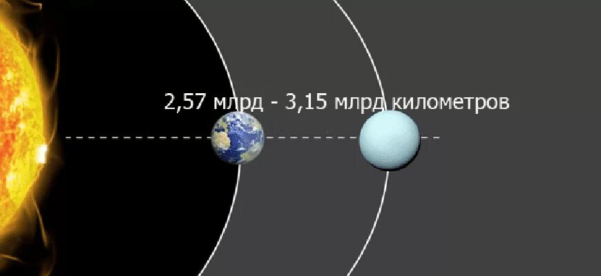 Уран расстояние от солнца в км. Расстояние от земли до урана. Расстояние от солнца до урана. Уран удаленность от солнца. Сколько километров от земли до урана.