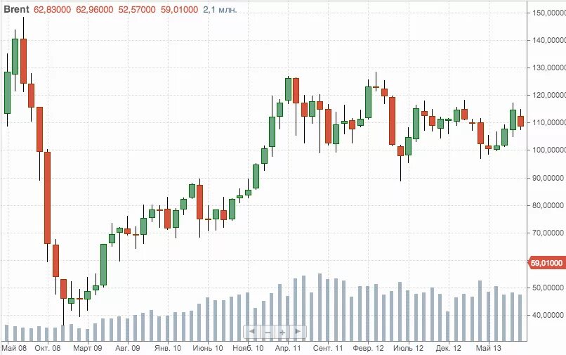 Почему растет нефть