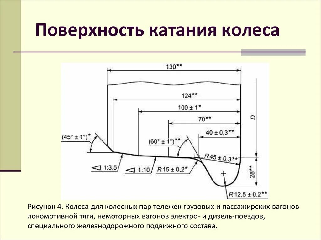 Наименьшим элементом поверхности. Профиль поверхности катания колеса вагонов. Уклон на поверхности катания колеса. Профиль катания колесной пары. Поверхность катания колеса колесной пары.