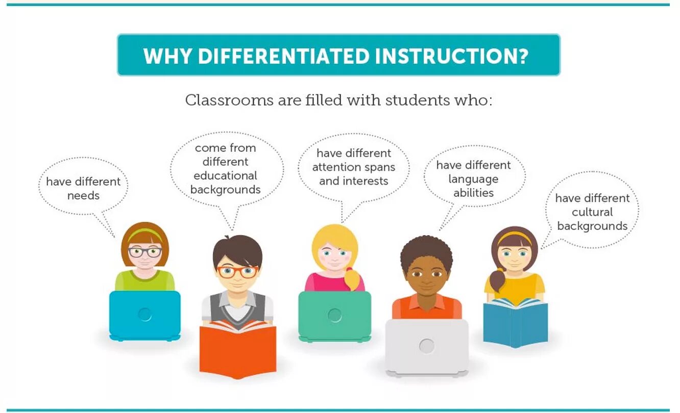 Differentiated instruction. Differentiated Learning. Скаффолдинг в обучении. Learning Design.