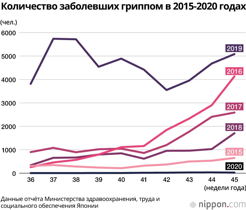 Число заболевших гриппом в России 2019. Заболеваемость гриппом по годам. Количество заболевших гриппом в 2017 году за сутки. Сколько заболевших гриппом в России.