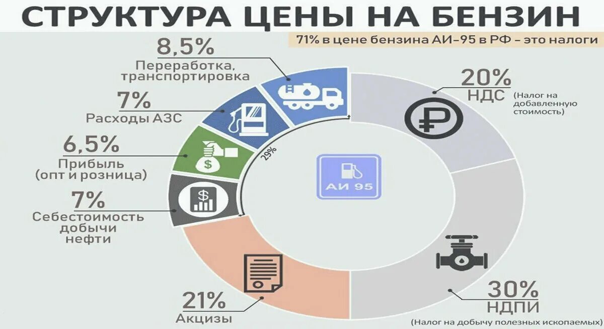 Налоги в цене бензина в России 2021. Структура стоимости бензина. Налог на бензин в России 2021. Себестоимость бензина в России 2021. Розничный налог в 2024 году