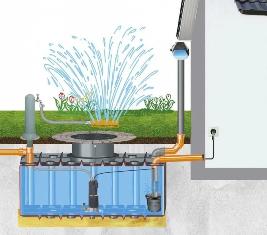 Очистка дождевой воды. Система сбора дождевой. Система дождевой воды система сбора. Система сбора дождевой воды для полива. Система сбора дождевой воды с крыши.
