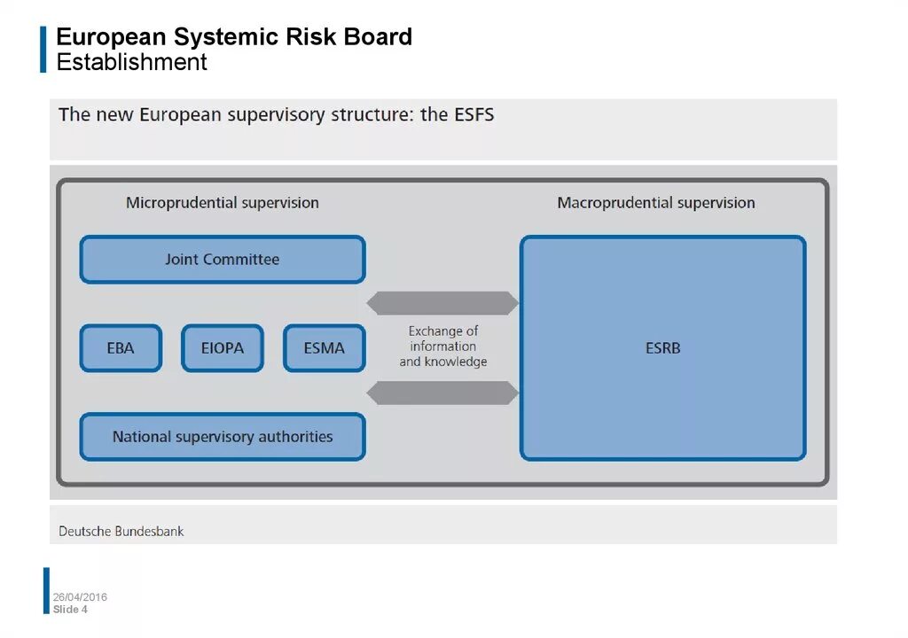 Supervisory Board eu. Systemic Financial crises. Systematic risk. European data Protection Board's.