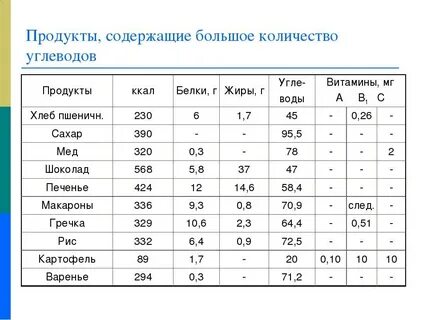 В каких продуктов самое высокое содержание