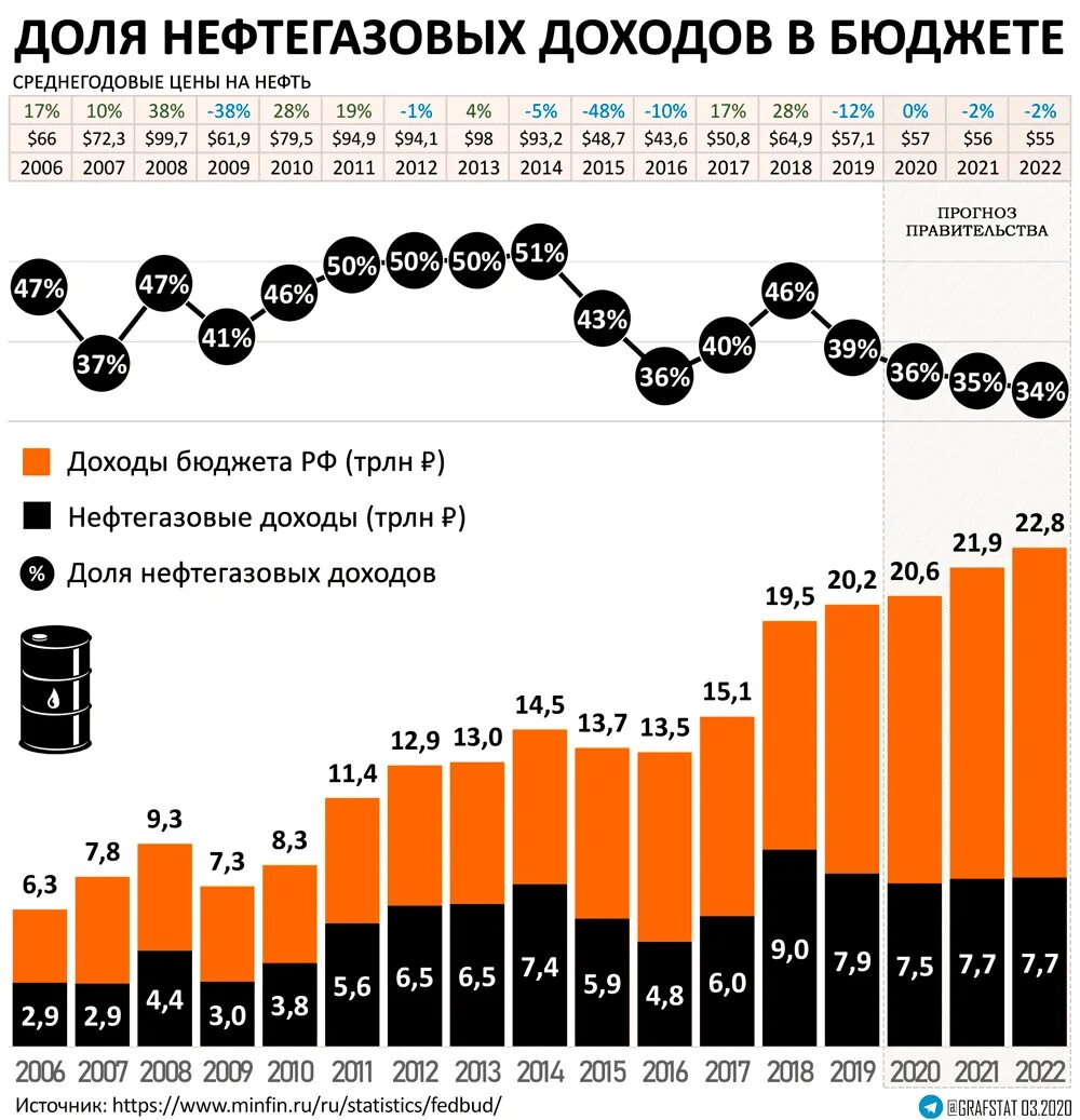Доходы россии от нефти и газа