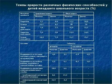 Уровни профминимума с их максимальной учебной нагрузкой