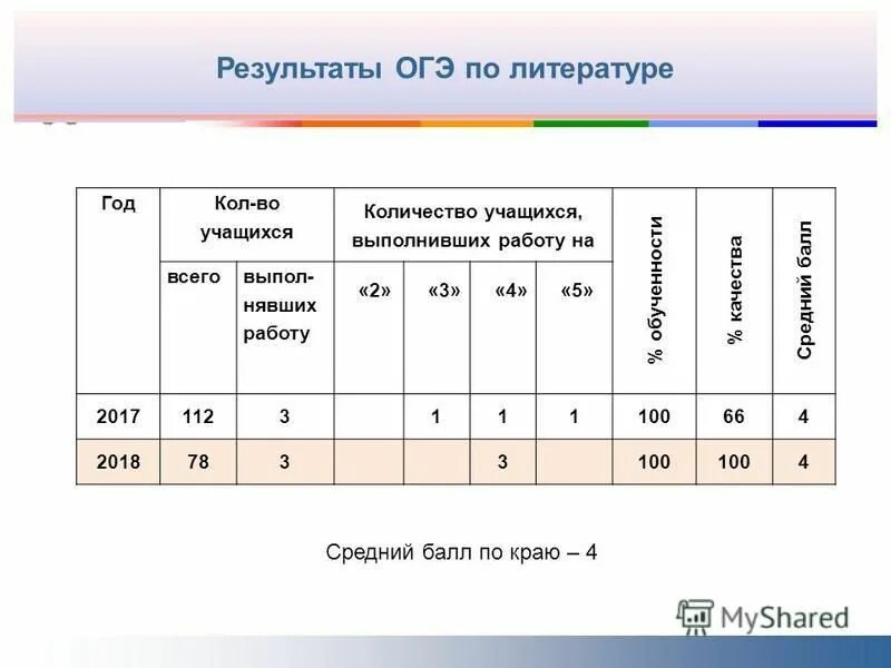 Результат огэ мос