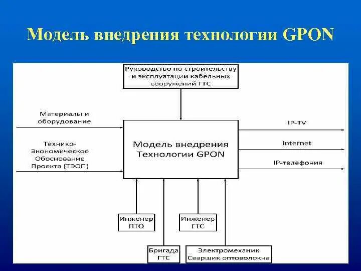 Технология реализации модели. Внедрение bi систем. Практическая польза внедрения bi. Новая модель реализации