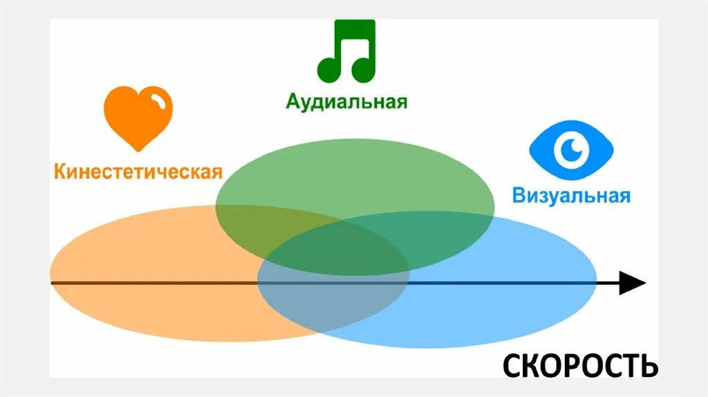 Кинестетическая память. Сенсорные каналы восприятия. Каналы восприятия НЛП. Модальности в НЛП. Сенсорные каналы восприятия психология.