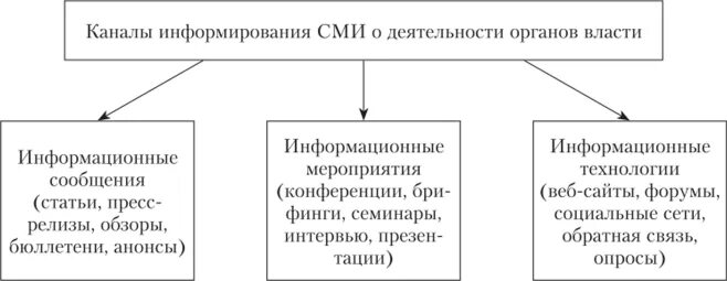 Форм взаимодействия сми. Формы взаимодействия органов власти со СМИ. Взаимодействие органов муниципальной власти со СМИ. Принципы взаимодействия СМИ И власти. Основные формы взаимодействия со СМИ.