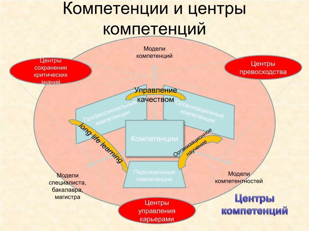 Является центром компетенций. Центр компетенций. Модель центра компетенций. Проект центр компетенций. Структура центра компетенций.