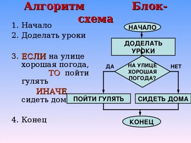 Алгоритм уроки. Алгоритм если то иначе. алгоритм да нет. блок схема да нет. блок схема если то иначе.