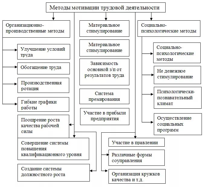 Принцип мотивации труда. Система мотивации труда на предприятии таблица. Схема методов мотивации персонала. Классификация методов мотивации персонала. Методы мотивация и стимулирование трудовой деятельности.