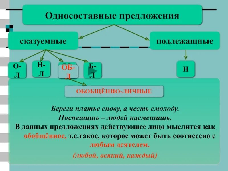 Определи тип односоставного предложения отдай. Односоставные предложения. Типы односоставных предложений. Одностопное предложение. Виды односоставных предложений.