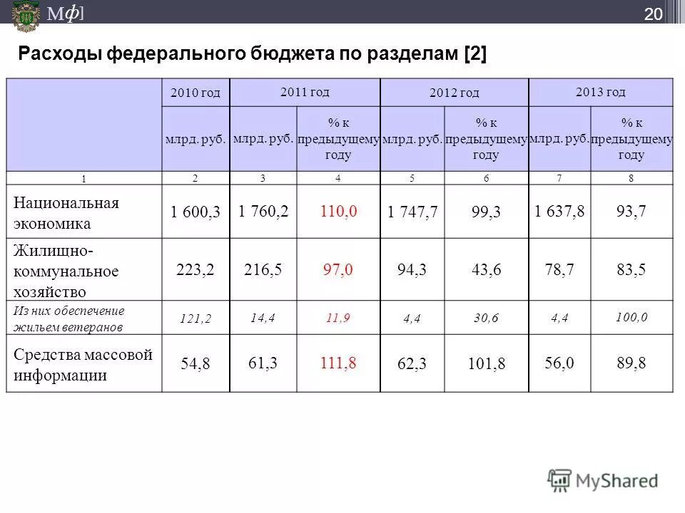 Чтение федерального бюджета. Расходы федерального бюджета за последние 3 года таблица. Доходы федерального бюджета РФ за последние 5 лет. Анализ расходов федерального бюджета. Доходы и расходы федерального бюджета.