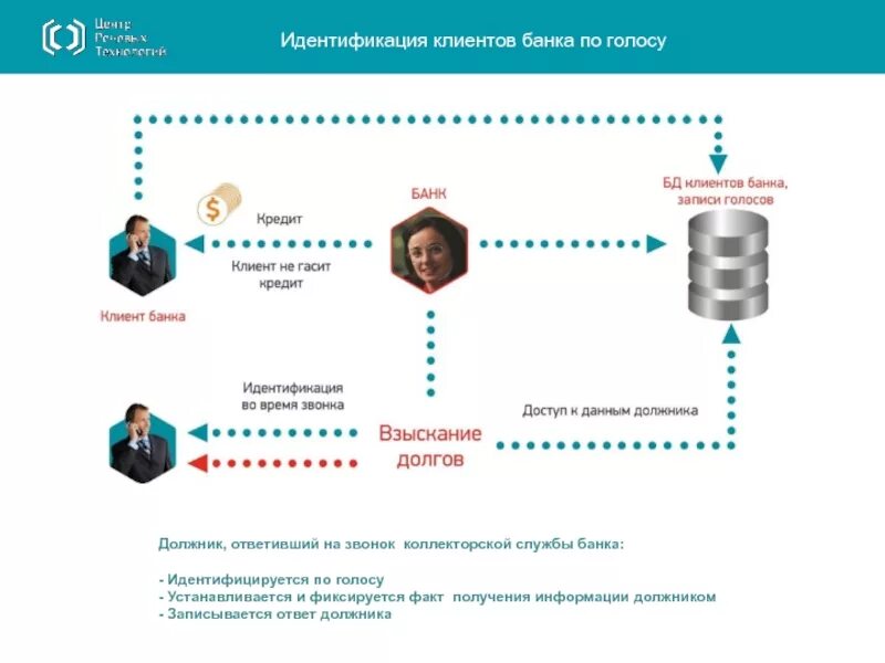 Нэсп без идентификации. Идентификация клиента банка. порядок идентификации клиентов банка. идентификация это в банке. схема идентификации клиента.