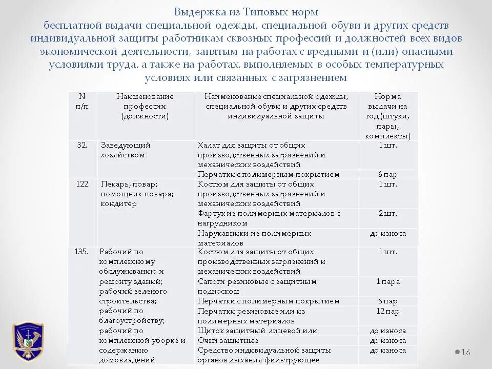 Нормы сиз в школе. Типовые нормы выдачи СИЗ 2021 по профессиям. Тип нормы выдачи спецодежды. Нормы выдачи СИЗ 2022 для уборщиц. Нормы выдачи спецодежды и СИЗ для уборщицы.