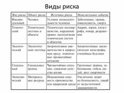 Понятие риска основные виды риска