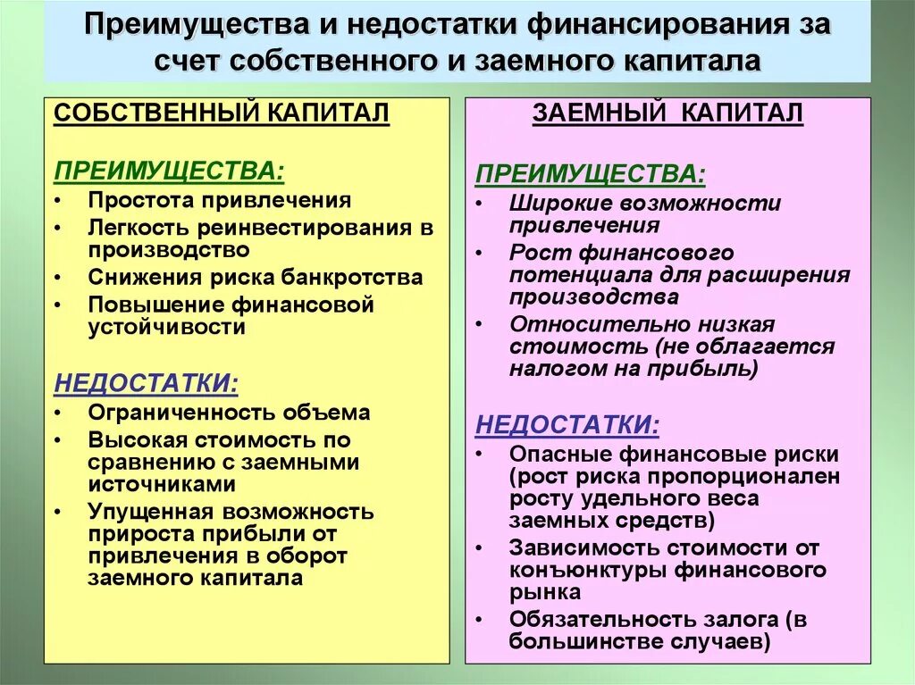 Долговой источник финансирования. Преимущества и недостатки заемного капитала. Преимущества и недостатки собственного и заемного капитала. Преимущества и недостатки источников финансирования. Плюсы и минусы собственного и заемного капитала.