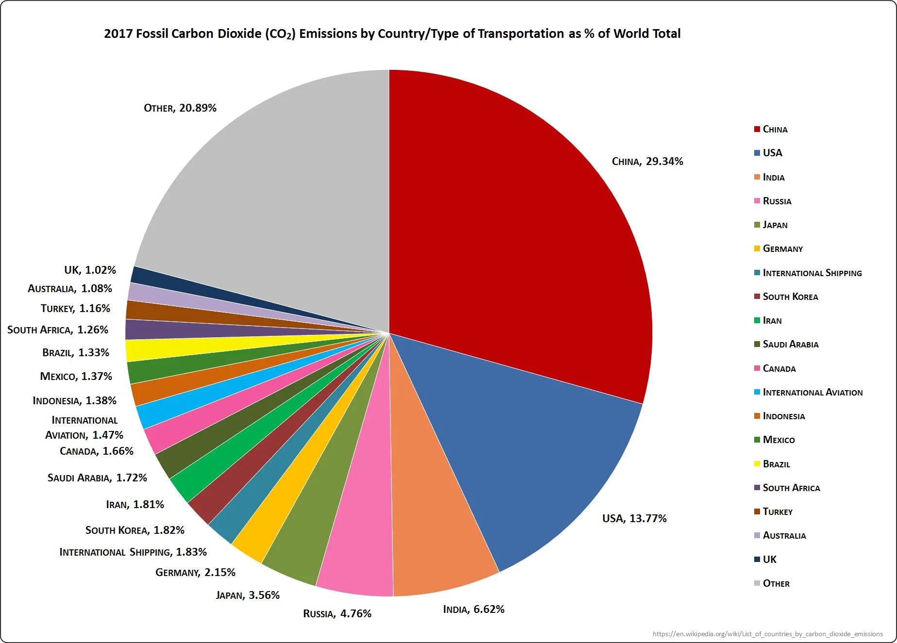 Co2 emissions by Country. List of Countries by co2 emissions. Global emissions by Countries. Global Greenhouse Gas emissions by Countries. Transport of countries