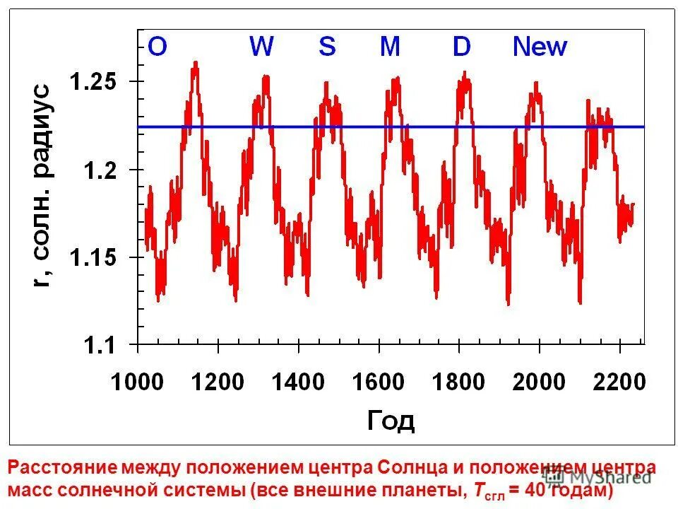 давление в центре солнца