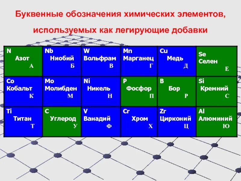 Элементов и используемых материалов. Буквенное обозначение химических элементов. Легирующие добавки. Легирующие добавки обозначения. Буквенные обозначения в химии.